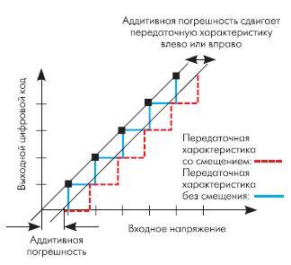 Аналоговые входы (АЦП)